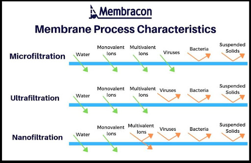 Membrane Process Characterstics